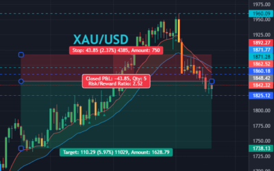 Forex: XAU/USD